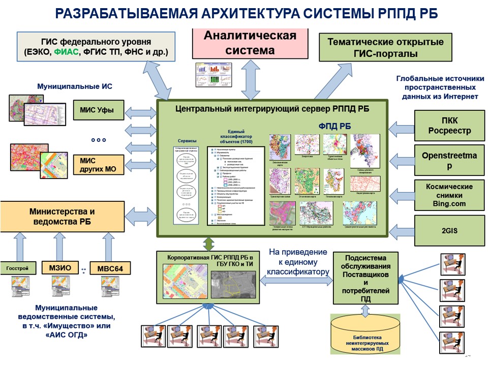 Программа пространственных данных. Региональный фонд пространственных данных. Архитектура ГИС портала. ГИС Ассоциация. Государственные фонды пространственных данных.